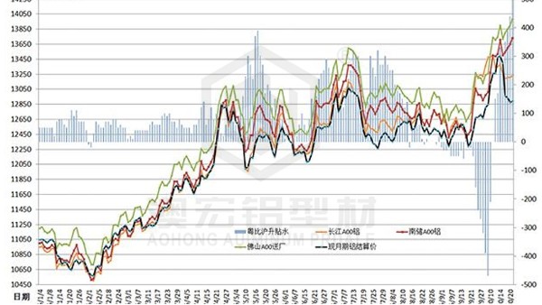 澳宏铝业之铝材价格未来走势分析