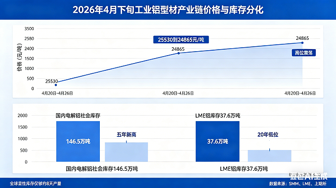 4月下旬铝价高位震荡 铝型材行业库存分化明显